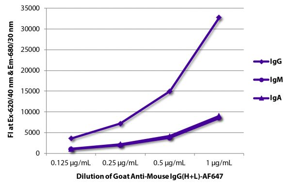 FLISA plate was coated with purified mouse IgG, IgM, and IgA.  Immunoglobulins were detected with serially diluted Goat Anti-Mouse IgG(H+L)-AF647 (SB Cat. No. 1036-31).