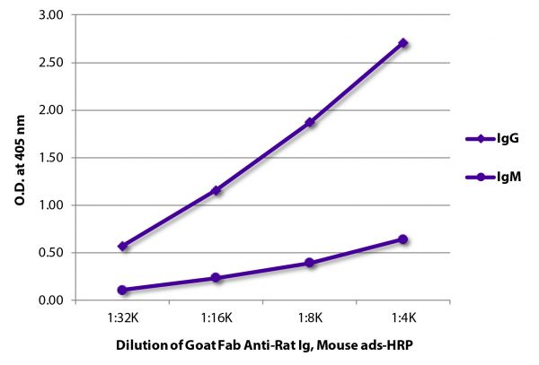 ELISA plate was coated with purified rat IgG and IgM.  Immunoglobulins were detected with serially diluted Goat Fab Anti-Rat Ig, Mouse ads-HRP (SB Cat. No. 3000-05).
