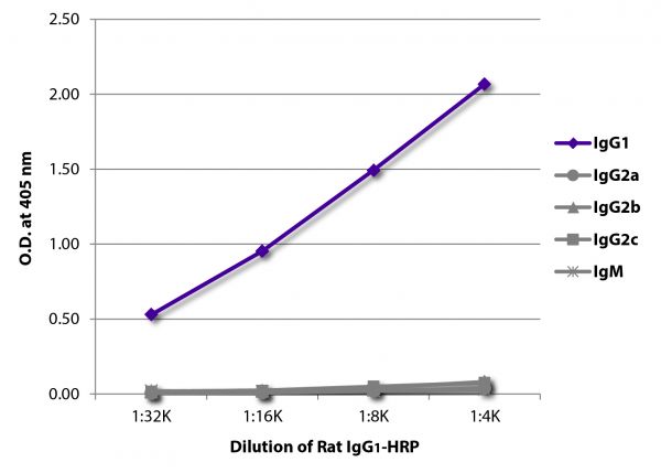 ELISA plate was coated with Mouse Anti-Rat IgG<sub>1</sub>-UNLB (SB Cat. No. 3061-01), Mouse Anti-Rat IgG<sub>2a</sub>-UNLB (SB Cat. No. 3065-01), Mouse Anti-Rat IgG<sub>2b</sub>-UNLB (SB Cat. No. 3070-01), Mouse Anti-Rat IgG<sub>2c</sub>-UNLB (SB Cat. No. 3075-01), and Mouse Anti-Rat IgM-UNLB (SB Cat. No. 3080-01).  Serially diluted Rat IgG<sub>1</sub>-HRP (SB Cat. No. 0116-05) was captured and quantified.