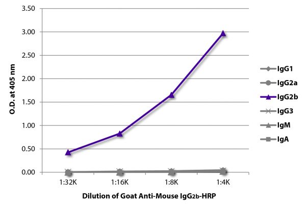 ELISA plate was coated with purified mouse IgG<sub>1</sub>, IgG<sub>2a</sub>, IgG<sub>2b</sub>, IgG<sub>3</sub>, IgM, and IgA. Immunoglobulins were detected with serially diluted Goat Anti-Mouse IgG<sub>2b</sub>-HRP (SB Cat. No. 1091-05).