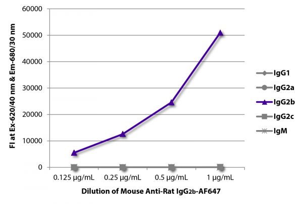 FLISA plate was coated with purified rat IgG<sub>1</sub>, IgG<sub>2a</sub>, IgG<sub>2b</sub>, IgG<sub>2c</sub>, and IgM. Immunoglobulins were detected with serially diluted Mouse Anti-Rat IgG<sub>2b</sub>-AF647 (SB Cat. No. 3070-31).