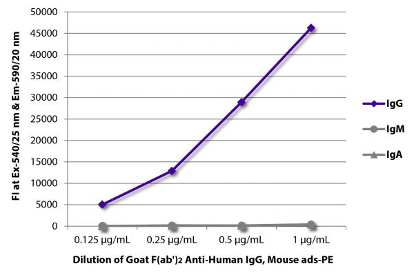 FLISA plate was coated with purified human IgG, IgM, and IgA.  Immunoglobulins were detected with serially diluted Goat F(ab')<sub>2</sub> Anti-Human IgG, Mouse ads-PE (SB Cat. No. 2043-09).