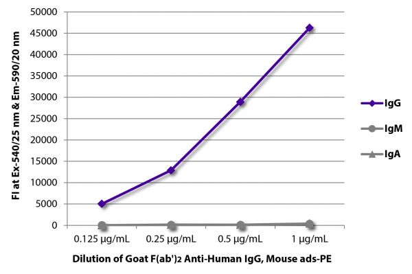 FLISA plate was coated with purified human IgG, IgM, and IgA. Immunoglobulins were detected with serially diluted Goat F(ab')<sub>2</sub> Anti-Human IgG, Mouse ads-PE (SB Cat. No. 2043-09).
