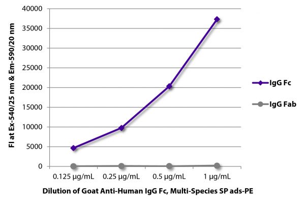FLISA plate was coated with purified human IgG Fc and IgG Fab. Immunoglobulins were detected with serially diluted Goat Anti-Human IgG Fc, Multi-Species SP ads-PE (SB Cat. No. 2014-09).