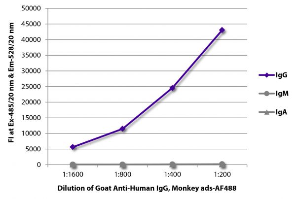 FLISA plate was coated with purified human IgG, IgM, and IgA.  Immunoglobulins were detected with serially diluted Goat Anti-Human IgG, Monkey ads-AF488 (SB Cat. No. 2049-30).