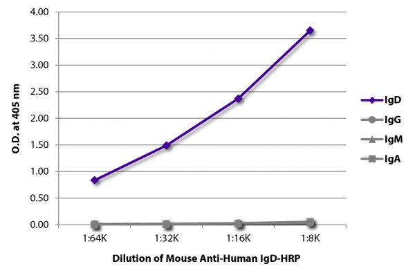 ELISA plate was coated with purified human IgD, IgG, IgM, and IgA.  Immunoglobulins were detected with serially diluted Mouse Anti-Human IgD-HRP (SB Cat. No. 9030-05).