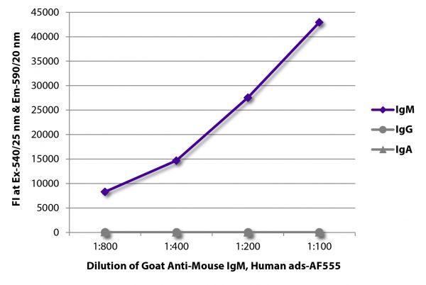 FLISA plate was coated with purified mouse IgM, IgG, and IgA. Immunoglobulins were detected with serially diluted Goat Anti-Mouse IgM, Human ads-AF555 (SB Cat. No. 1020-32).