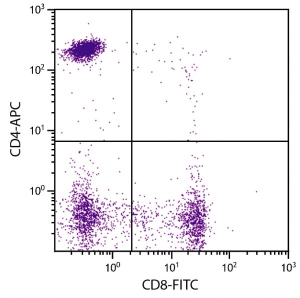 Human peripheral blood lymphocytes were stained with Mouse Anti-Human CD4-APC (SB Cat. No. 9522-11S) and Mouse Anti-Human CD8-FITC (SB Cat. No. 9536-02).