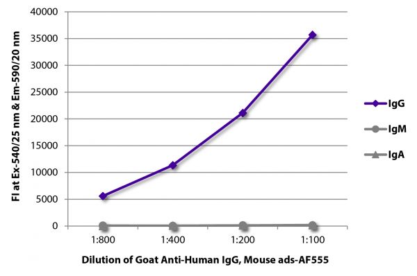 FLISA plate was coated with purified human IgG, IgM, and IgA.  Immunoglobulins were detected with serially diluted Goat Anti-Human IgG, Mouse ads-AF555 (SB Cat. No. 2044-32).