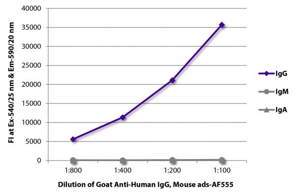 FLISA plate was coated with purified human IgG, IgM, and IgA. Immunoglobulins were detected with serially diluted Goat Anti-Human IgG, Mouse ads-AF555 (SB Cat. No. 2044-32).