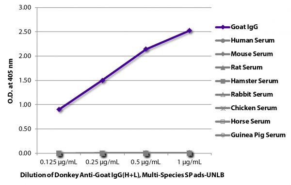ELISA plate was coated with purified goat IgG and human, mouse, rat, hamster, rabbit, chicken, horse, and guinea pig serum.  Immunoglobulin and sera were detected with Donkey Anti-Goat IgG(H+L), Multi-Species SP ads-UNLB (SB Cat. No. 6425-01) followed by Goat Anti-Equine IgG(H+L)-HRP (SB Cat. No. 6040-05).