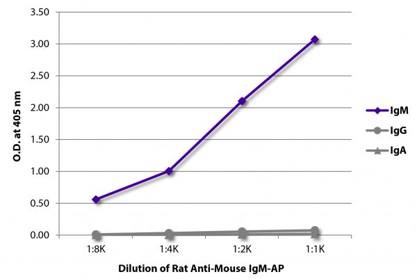 ELISA plate was coated with purified mouse IgM, IgG, and IgA. Immunoglobulins were detected with serially diluted Rat Anti-Mouse IgM-AP (SB Cat. No. 1140-04).