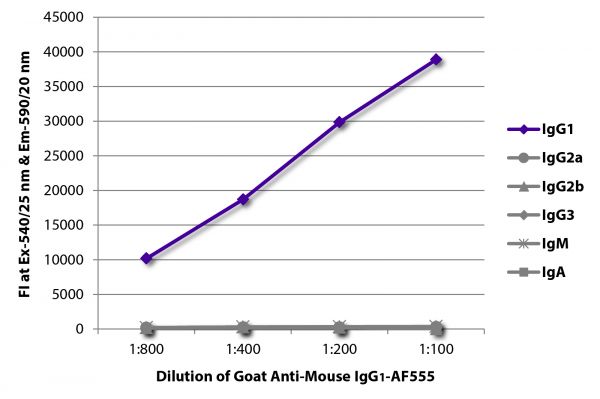 FLISA plate was coated with purified mouse IgG<sub>1</sub>, IgG<sub>2a</sub>, IgG<sub>2b</sub>, IgG<sub>3</sub>, IgM, and IgA. Immunoglobulins were detected with serially diluted Goat Anti-Mouse IgG<sub>1</sub>-AF555 (SB Cat. No. 1071-32).