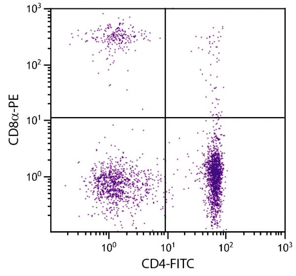 Chicken peripheral blood lymphocytes were stained with Mouse Anti-Chicken CD8α-PE (SB Cat. No. 8220-09) and Mouse Anti-Chicken CD4-FITC (SB Cat. No. 8210-02).
