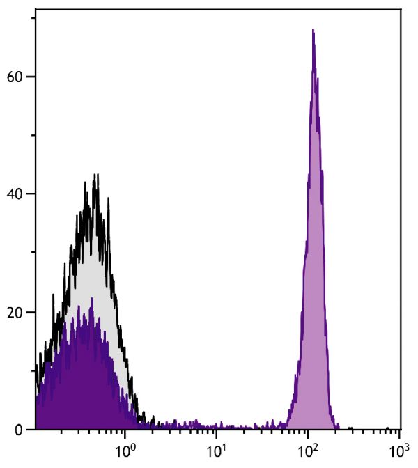 Human peripheral blood lymphocytes were stained with Mouse IgG<sub>1</sub>-PE/CY7 (SB Cat. No. 0102-17; gray) and Mouse Anti-Human CD4-PE/CY7 (SB Cat. No. 9522-17).