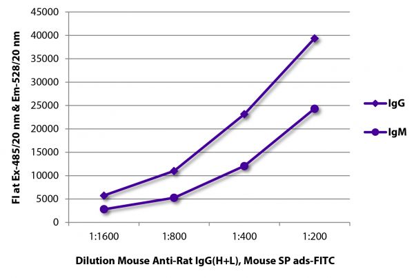 FLISA plate was coated with purified rat IgG and IgM. Immunoglobulins were detected with serially diluted Mouse Anti-Rat IgG(H+L), Mouse SP ads-FITC (SB Cat. No. 3053-02).