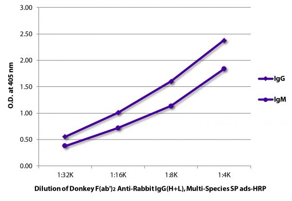 ELISA plate was coated with purified rabbit IgG and IgM. Immunoglobulins were detected with serially diluted Donkey F(ab')<sub>2</sub> Anti-Rabbit IgG(H+L), Multi-Species SP ads-HRP (SB Cat. No. 6444-05).