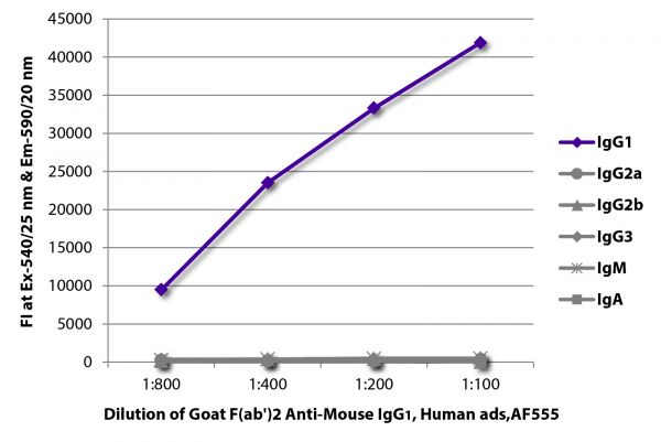 FLISA plate was coated with purified mouse IgG<sub>1</sub>, IgG<sub>2a</sub>, IgG<sub>2b</sub>, IgG<sub>3</sub>, IgM, and IgA. Immunoglobulins were detected with serially diluted Goat F(ab')<sub>2</sub> Anti-Mouse IgG<sub>1</sub>, Human ads-AF555 (SB Cat. No. 1072-32).