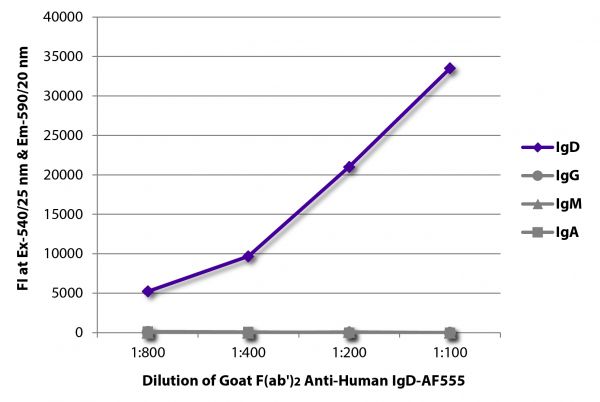 FLISA plate was coated with purified human IgD, IgG, IgM, and IgA.  Immunoglobulins were detected with serially diluted Goat F(ab')<sub>2</sub> Anti-Human IgD-AF555 (SB Cat. No. 2032-32).