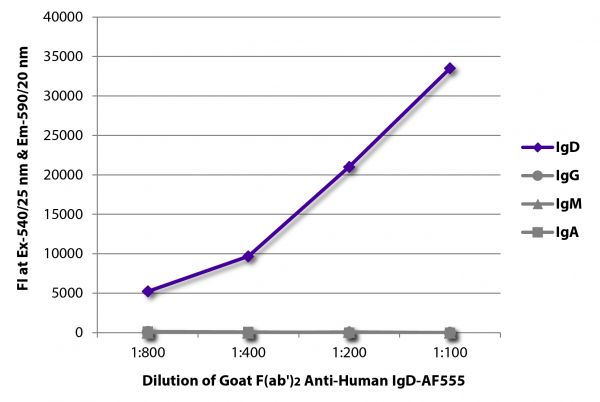 FLISA plate was coated with purified human IgD, IgG, IgM, and IgA. Immunoglobulins were detected with serially diluted Goat F(ab')<sub>2</sub> Anti-Human IgD-AF555 (SB Cat. No. 2032-32).