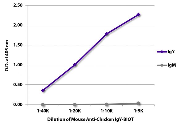 ELISA plate was coated with purified chicken IgY and IgM.  Immunoglobulins were detected with serially diluted Mouse Anti-Chicken IgY-BIOT (SB Cat. No. 8320-08) followed by Streptavidin-HRP (SB Cat. No. 7100-05).