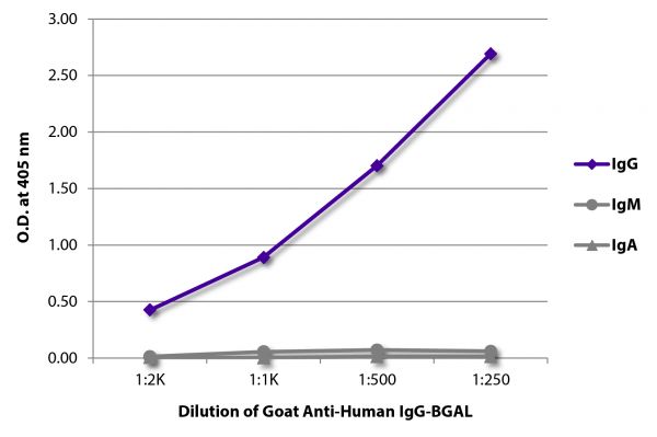ELISA plate was coated with purified human IgG, IgM, and IgA.  Immunoglobulins were detected with serially diluted Goat Anti-Human IgG-BGAL (SB Cat. No. 2040-06).