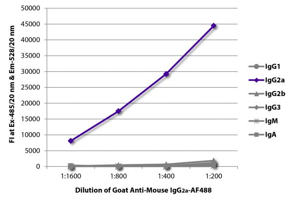 FLISA plate was coated with purified mouse IgG<sub>1</sub>, IgG<sub>2a</sub>, IgG<sub>2b</sub>, IgG<sub>3</sub>, IgM, and IgA. Immunoglobulins were detected with serially diluted Goat Anti-Mouse IgG<sub>2a</sub>-AF488 (SB Cat. No. 1081-30).