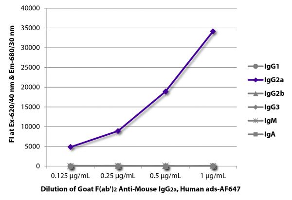 FLISA plate was coated with purified mouse IgG<sub>1</sub>, IgG<sub>2a</sub>, IgG<sub>2b</sub>, IgG<sub>3</sub>, IgM, and IgA. Immunoglobulins were detected with serially diluted Goat F(ab')<sub>2</sub> Anti-Mouse IgG<sub>2a</sub>, Human ads-AF647 (SB Cat. No. 1082-31).
