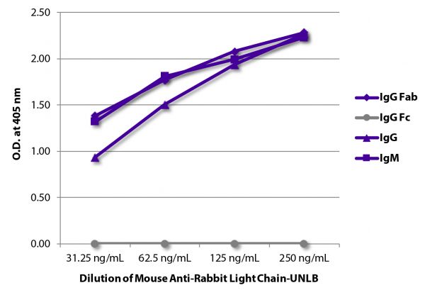 ELISA plate was coated with purified rabbit IgG Fab, IgG Fc, IgG, and IgM. Immunoglobulins were detected with serially diluted Mouse Anti-Rabbit Light Chain-UNLB (SB Cat. No. 4060-01) followed by Goat Anti-Mouse IgG<sub>2b</sub>, Human ads-HRP (SB Cat. No. 1090-05).