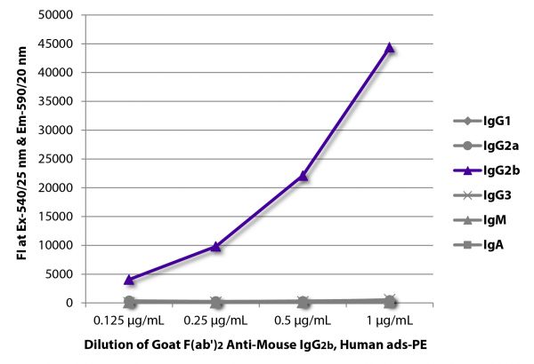 FLISA plate was coated with purified mouse IgG<sub>1</sub>, IgG<sub>2a</sub>, IgG<sub>2b</sub>, IgG<sub>3</sub>, IgM, and IgA. Immunoglobulins were detected with serially diluted Goat F(ab')<sub>2</sub> Anti-Mouse IgG<sub>2b</sub>, Human ads-PE (SB Cat. No. 1092-09).
