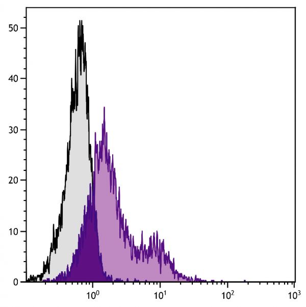 C57BL/6 mouse bone marrow cells were stained with Rat Anti-Mouse CD49e-PE (SB Cat. No. 1695-09).