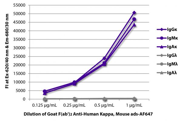 FLISA plate was coated with purified human IgGκ, IgMκ, IgAκ, IgGλ, IgMλ, and IgAλ.  Immunoglobulins were detected with serially diluted Goat F(ab')<sub>2</sub> Anti-Human Kappa, Mouse ads-AF647 (SB Cat. No. 2063-31).