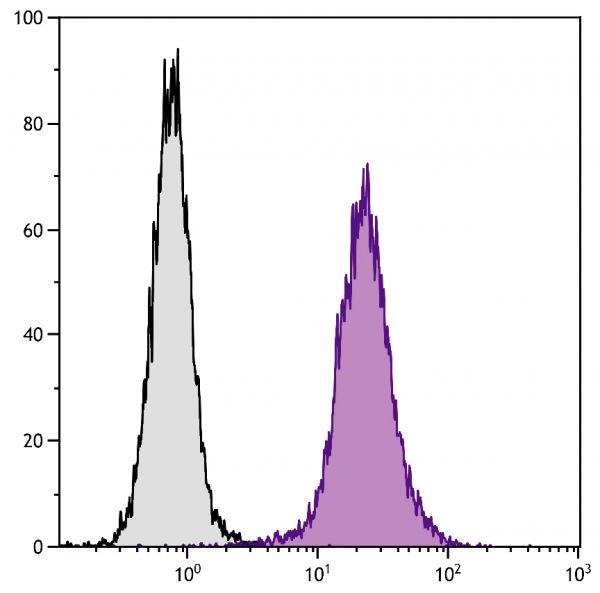 Human T cell leukemia cell line Jurkat was intracellularly stained with Mouse Anti-Human Tollip-UNLB (SB Cat. No. 12060-01) followed by Goat Anti-Mouse IgG<sub>2a</sub>, Human ads-PE (SB Cat. No. 1080-09).