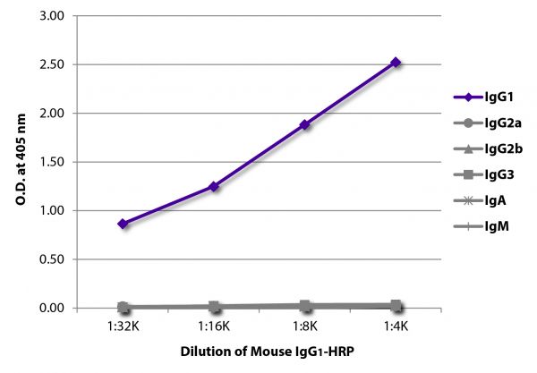 ELISA plate was coated with Goat Anti-Mouse IgG<sub>1</sub>, Human ads-UNLB (SB Cat. No. 1070-01), Goat Anti-Mouse IgG<sub>2a</sub>, Human ads-UNLB (SB Cat. No. 1080-01), Goat Anti-Mouse IgG<sub>2b</sub>, Human ads-UNLB (SB Cat. No. 1090-01), Goat Anti-Mouse IgG<sub>3</sub>, Human ads-UNLB (SB Cat. No. 1100-01), Goat Anti-Mouse IgA-UNLB (SB Cat. No. 1040-01), and Goat Anti-Mouse IgM, Human ads-UNLB (SB Cat. No. 1020-01).  Serially diluted Mouse IgG<sub>1</sub>-HRP (SB Cat. No. 0102-05) was captured and quantified.