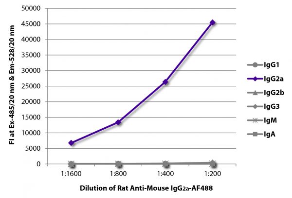 FLISA plate was coated with purified mouse IgG<sub>1</sub>, IgG<sub>2a</sub>, IgG<sub>2b</sub>, IgG<sub>3</sub>, IgM, and IgA. Immunoglobulins were detected with serially diluted Rat Anti-Mouse IgG<sub>2a</sub>-AF488 (SB Cat. No. 1155-30).
