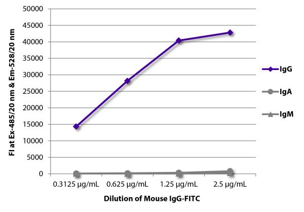 FLISA plate was coated with Goat Anti-Mouse IgG, Human ads-UNLB (SB Cat. No. 1030-01), Goat Anti-Mouse IgA-UNLB (SB Cat. No. 1040-01), and Goat Anti-Mouse IgM, Human ads-UNLB (SB Cat. No. 1020-01). Serially diluted Mouse IgG-FITC (SB Cat. No. 0107-02) was captured and fluorescence intensity quantified.