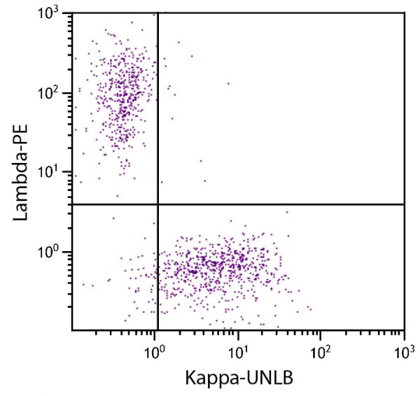 CD19+ human B-lymphocytes were stained with Goat Anti-Human Kappa, Mouse ads-UNLB (SB Cat. 2061-01) and Goat F(ab')<sub>2</sub> Anti-Human Lambda, Mouse ads-PE (SB Cat. No. 2073-09) followed by Mouse Anti-Goat IgG Fc-AF488 (SB Cat. No. 6158-30).