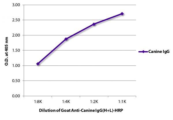 ELISA plate was coated with purified canine IgG. Immunoglobulin was detected with Goat Anti-Canine IgG(H+L)-HRP (SB Cat. No. 6070-05).