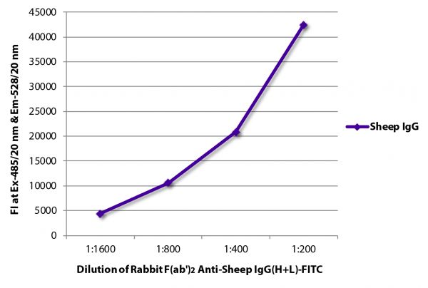 FLISA plate was coated with purified sheep IgG. Immunoglobulin was detected with Rabbit F(ab')<sub>2</sub> Anti-Sheep IgG(H+L)-FITC (SB Cat. No. 6010-02).