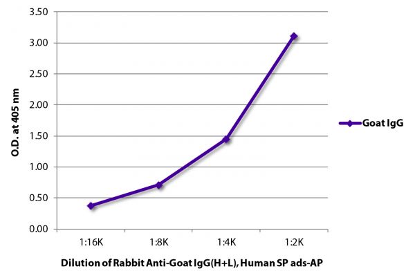 ELISA plate was coated with purified goat IgG. Immunoglobulin was detected with Rabbit Anti-Goat IgG(H+L), Human SP ads-AP (SB Cat. No. 6164-04).