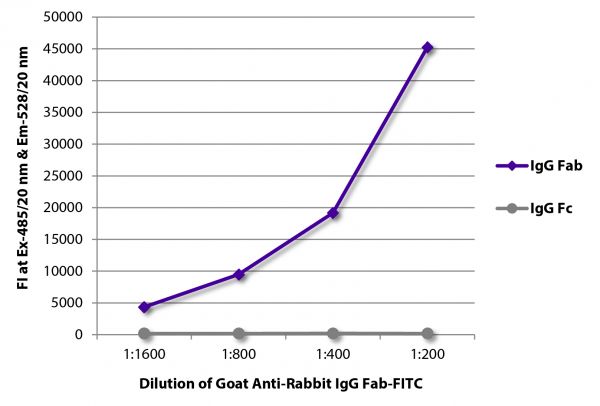 FLISA plate was coated with purified rabbit IgG Fab and IgG Fc.  Immunoglobulins were detected with serially diluted Goat Anti-Rabbit IgG Fab-FITC (SB Cat. No. 4040-02).