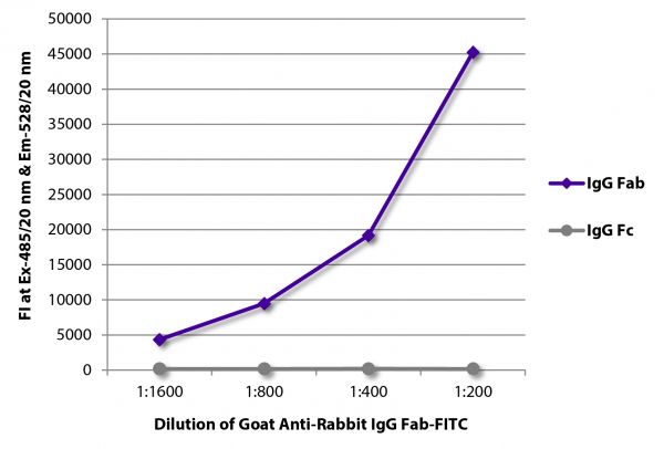 FLISA plate was coated with purified rabbit IgG Fab and IgG Fc. Immunoglobulins were detected with serially diluted Goat Anti-Rabbit IgG Fab-FITC (SB Cat. No. 4040-02).
