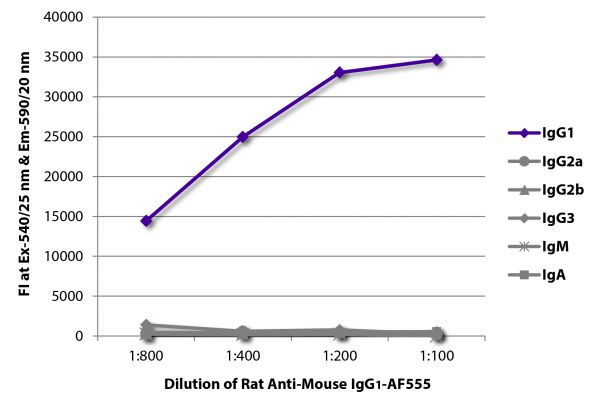 FLISA plate was coated with purified mouse IgG<sub>1</sub>, IgG<sub>2a</sub>, IgG<sub>2b</sub>, IgG<sub>3</sub>, IgM, and IgA. Immunoglobulins were detected with serially diluted Rat Anti-Mouse IgG<sub>1</sub>-AF555 (SB Cat. No. 1144-32).