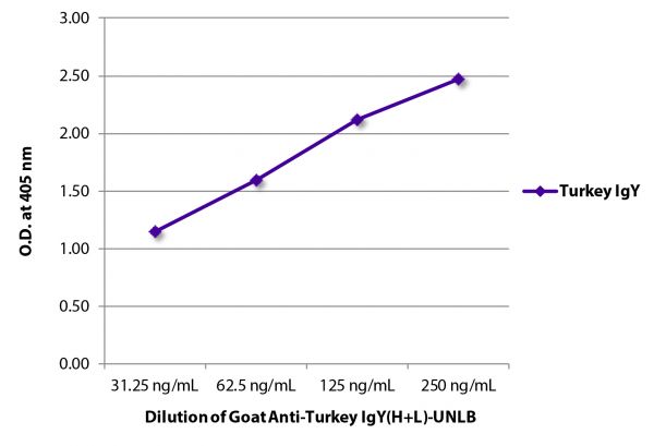 ELISA plate was coated with purified turkey IgY.  Immunoglobulin was detected with Goat Anti-Turkey IgY(H+L)-UNLB (SB Cat. No. 6110-01) followed by Swine Anti-Goat IgG(H+L), Human/Rat/Mouse SP ads-HRP (SB Cat. No. 6300-05).