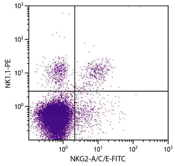 C57BL/6 mouse splenocytes were stained with Rat Anti-Mouse NKG2-A/C/E-FITC (SB Cat. 1804-02) and Mouse Anti-Mouse NK1.1-PE (SB Cat. No. 1805-09).