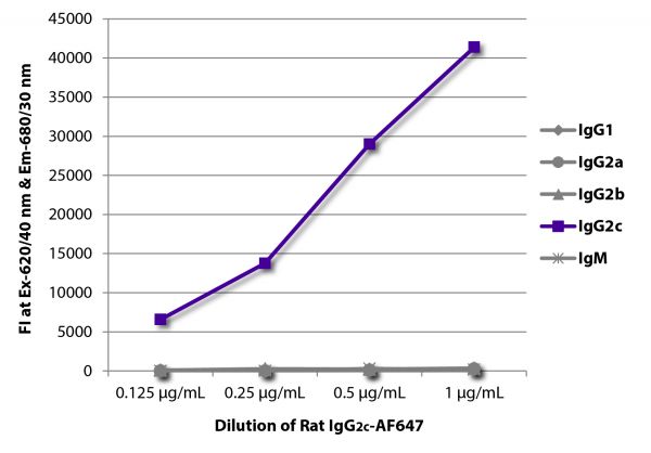 FLISA plate was coated with Mouse Anti-Rat IgG<sub>1</sub>-UNLB (SB Cat. No. 3061-01), Mouse Anti-Rat IgG<sub>2a</sub>-UNLB (SB Cat. No. 3065-01), Mouse Anti-Rat IgG<sub>2b</sub>-UNLB (SB Cat. No. 3070-01), Mouse Anti-Rat IgG<sub>2c</sub>-UNLB (SB Cat. No. 3075-01), and Mouse Anti-Rat IgM-UNLB (SB Cat. No. 3080-01).  Serially diluted Rat IgG<sub>2c</sub>-AF647 (SB Cat. No. 0119-31) was captured and fluorescence intensity quantified.