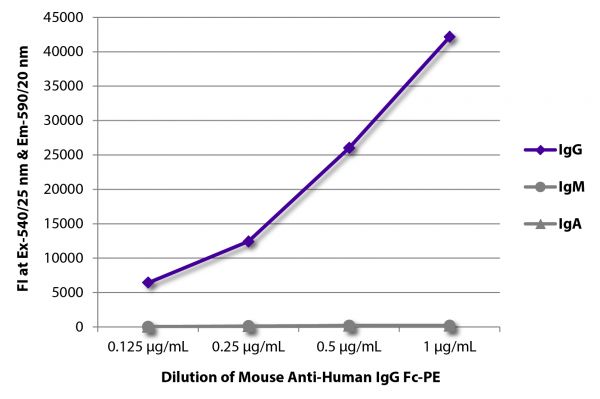 FLISA plate was coated with purified human IgG, IgM, and IgA. Immunoglobulins were detected with serially diluted Mouse Anti-Human IgG Fc-PE (SB Cat. No. 9040-09).