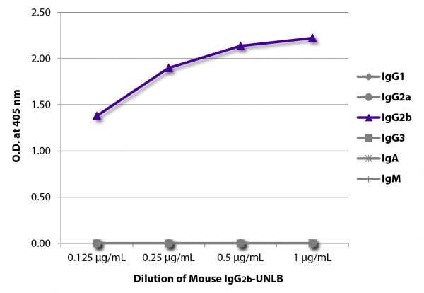 ELISA plate was coated with serially diluted Mouse IgG<sub>2b</sub>-UNLB (SB Cat. No. 0104-01). Immunoglobulin was detected with Goat Anti-Mouse IgG<sub>1</sub>, Human ads-BIOT (SB Cat. No. 1070-08), Goat Anti-Mouse IgG<sub>2a</sub>, Human ads-BIOT (SB Cat. No. 1080-08), Goat Anti-Mouse IgG<sub>2b</sub>, Human ads-BIOT (SB Cat. No. 1090-08), Goat Anti-Mouse IgG<sub>3</sub>, Human ads-BIOT (SB Cat. No. 1100-08), Goat Anti-Mouse IgA-BIOT (SB Cat. No. 1040-08), and Goat Anti-Mouse IgM, Human ads-BIOT (SB Cat. No. 1020-08) followed by Streptavidin-HRP (SB Cat No. 7100-05) and quantified.