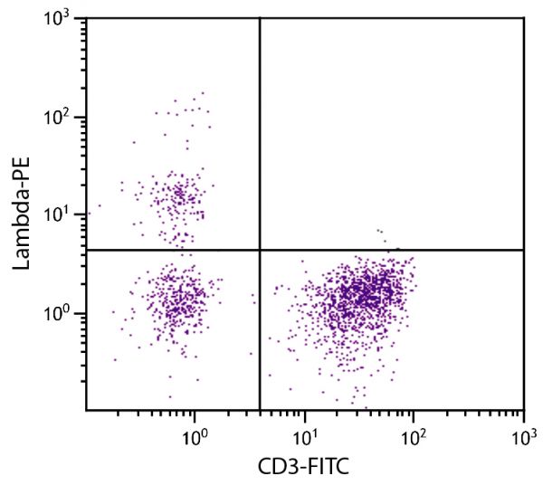 Chicken peripheral blood lymphocytes were stained with Mouse Anti-Chicken Lambda-PE (SB Cat. No. 8340-09) and Mouse Anti-Chicken CD3-FITC (SB Cat. No. 8200-02).