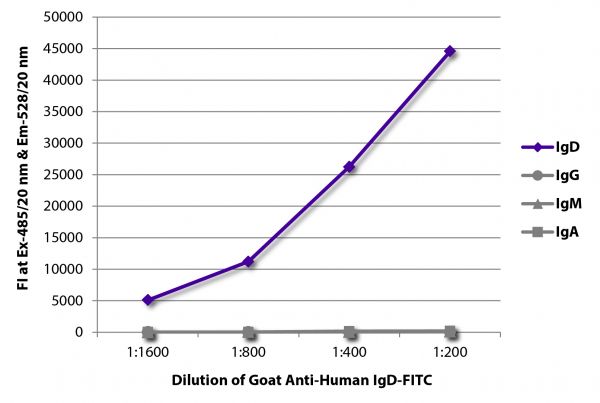FLISA plate was coated with purified human IgD, IgG, IgM, and IgA.  Immunoglobulins were detected with serially diluted Goat Anti-Human IgD-FITC (SB Cat. No. 2030-02).
